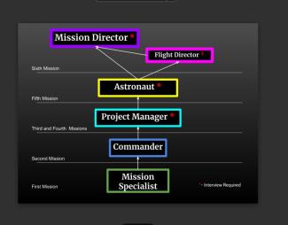WAVE club Hierarchy