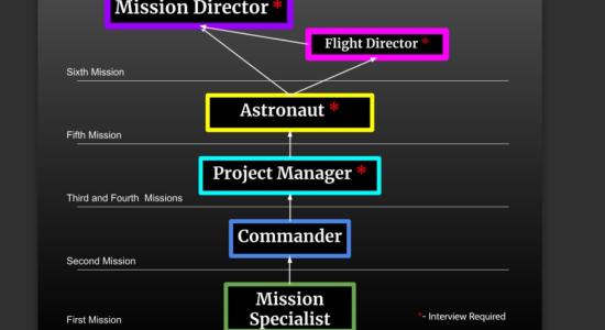 WAVE club Hierarchy